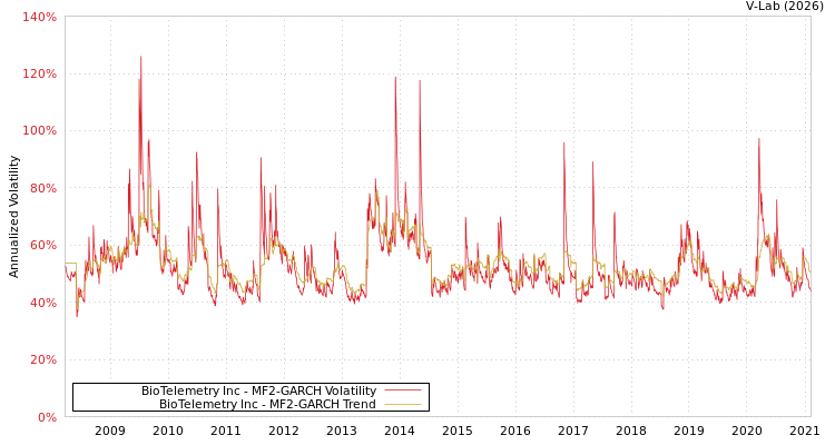 graph of BioTelemetry Inc MF2-GARCH