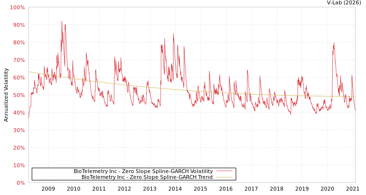 graph of BioTelemetry Inc S0GARCH