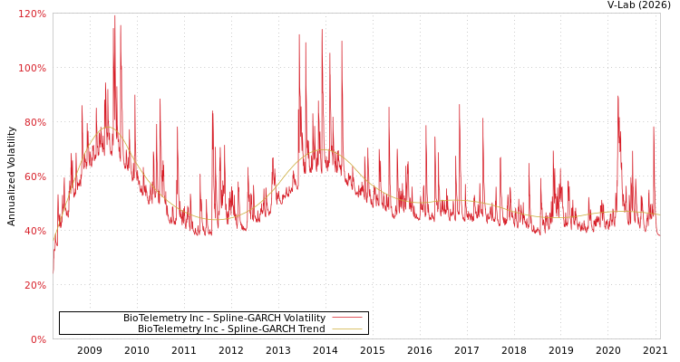 graph of BioTelemetry Inc SGARCH