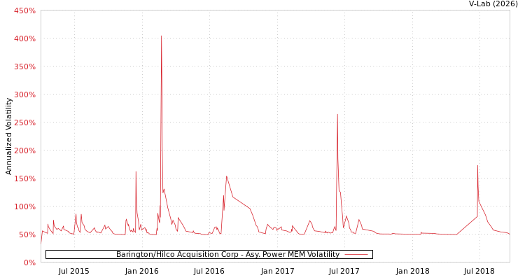 graph of Barington/Hilco Acquisition Corp APMEM