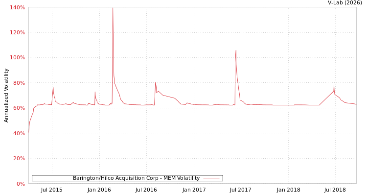 graph of Barington/Hilco Acquisition Corp MEM