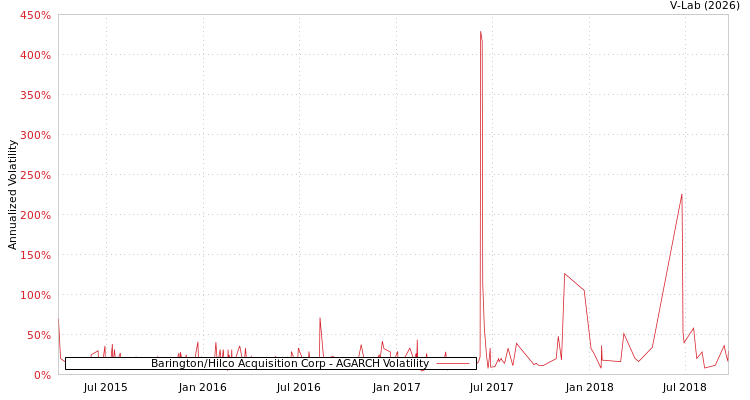 graph of Barington/Hilco Acquisition Corp AGARCH