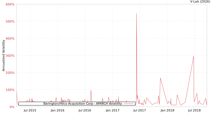 graph of Barington/Hilco Acquisition Corp APARCH