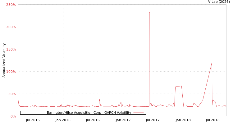 graph of Barington/Hilco Acquisition Corp GARCH