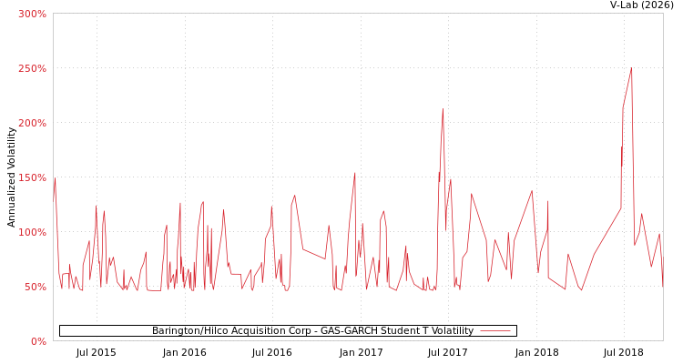graph of Barington/Hilco Acquisition Corp GAS-GARCH-T