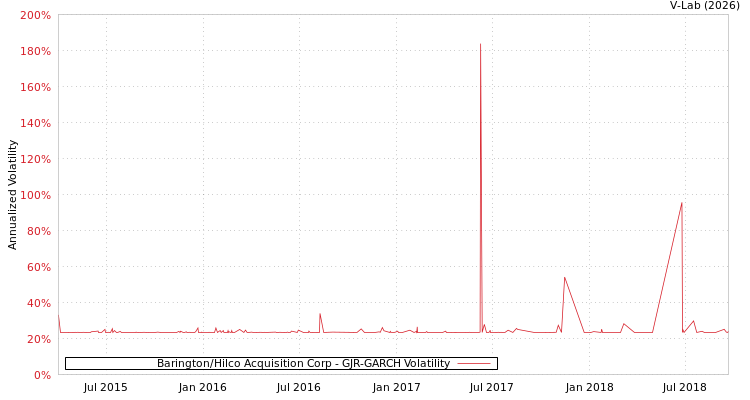 graph of Barington/Hilco Acquisition Corp GJR-GARCH