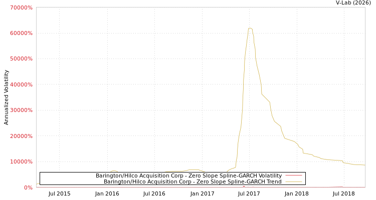 graph of Barington/Hilco Acquisition Corp S0GARCH