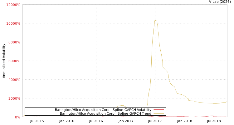 graph of Barington/Hilco Acquisition Corp SGARCH