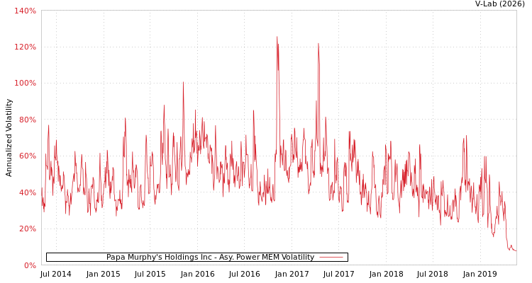 graph of Papa Murphy's Holdings Inc APMEM