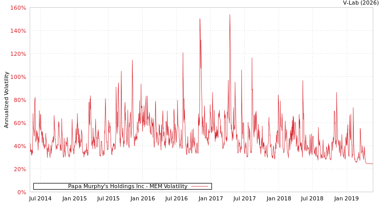 graph of Papa Murphy's Holdings Inc MEM