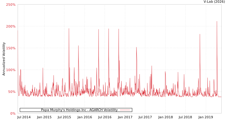 graph of Papa Murphy's Holdings Inc AGARCH