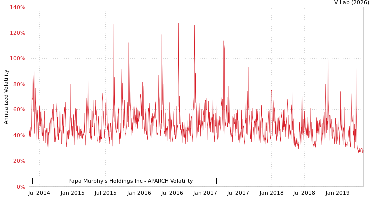 graph of Papa Murphy's Holdings Inc APARCH