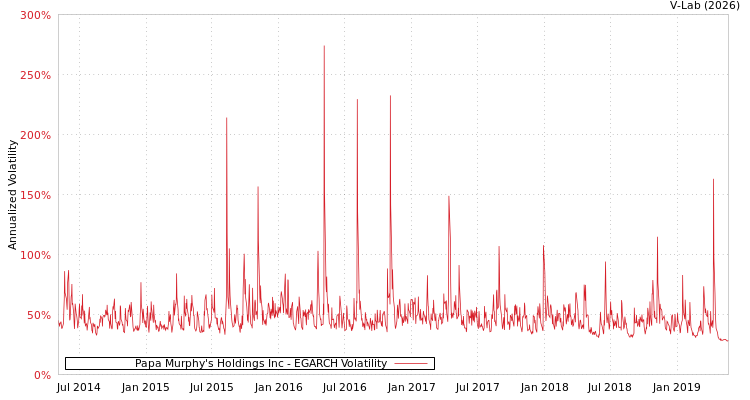 graph of Papa Murphy's Holdings Inc EGARCH