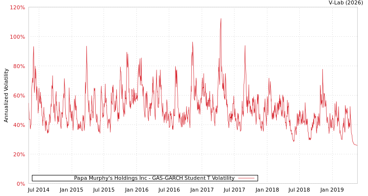 graph of Papa Murphy's Holdings Inc GAS-GARCH-T
