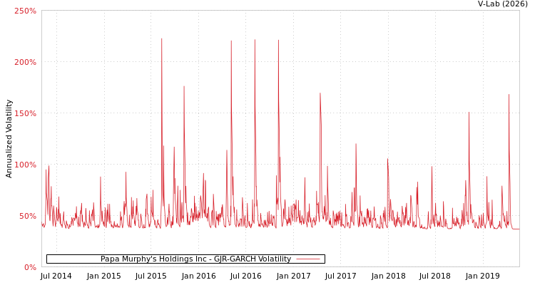 graph of Papa Murphy's Holdings Inc GJR-GARCH