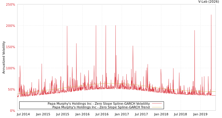 graph of Papa Murphy's Holdings Inc S0GARCH