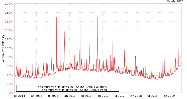 graph of Papa Murphy's Holdings Inc SGARCH