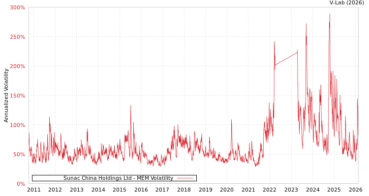 graph of Sunac China Holdings Ltd MEM
