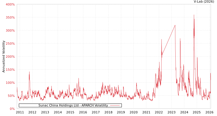graph of Sunac China Holdings Ltd APARCH