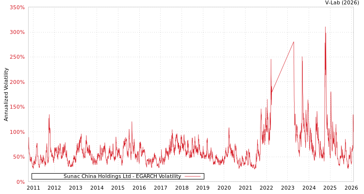 graph of Sunac China Holdings Ltd EGARCH