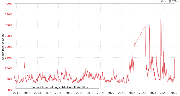 graph of Sunac China Holdings Ltd GARCH