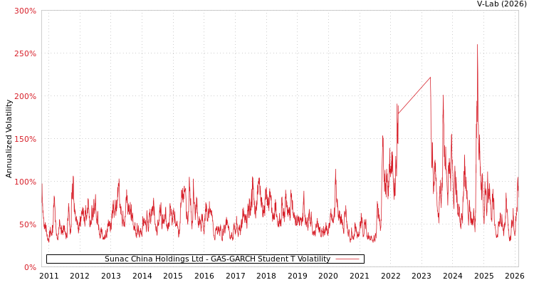 graph of Sunac China Holdings Ltd GAS-GARCH-T