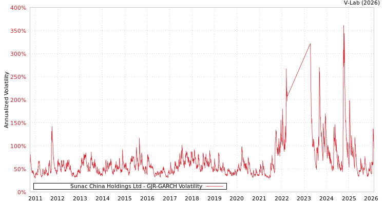 graph of Sunac China Holdings Ltd GJR-GARCH
