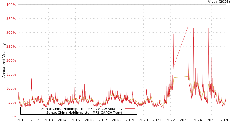 graph of Sunac China Holdings Ltd MF2-GARCH