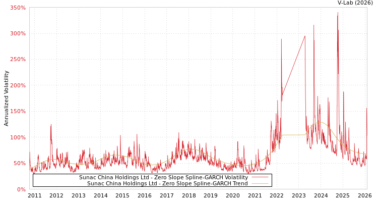 graph of Sunac China Holdings Ltd S0GARCH