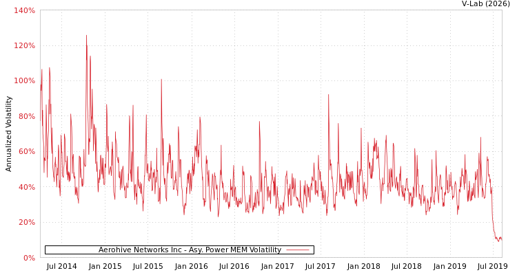 graph of Aerohive Networks Inc APMEM