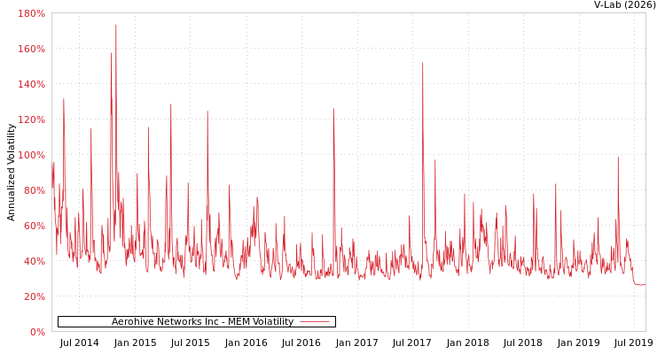graph of Aerohive Networks Inc MEM