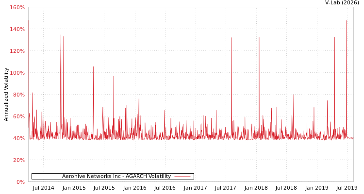 graph of Aerohive Networks Inc AGARCH