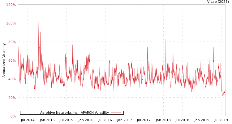 graph of Aerohive Networks Inc APARCH