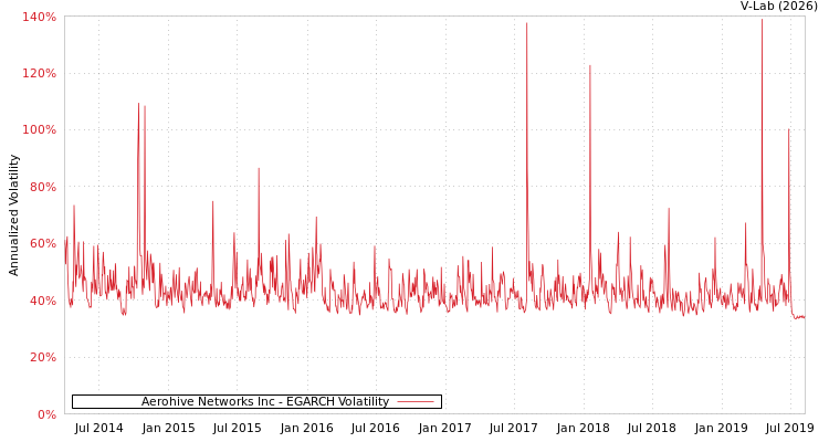 graph of Aerohive Networks Inc EGARCH
