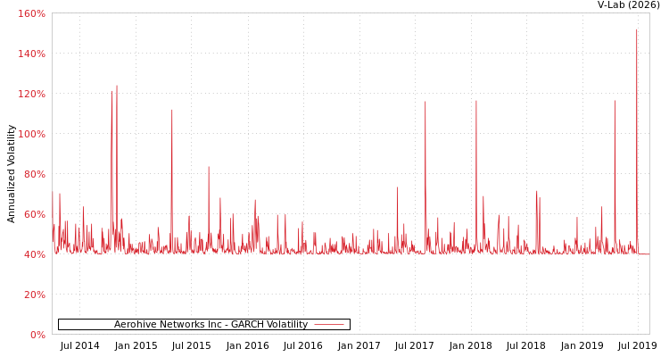 graph of Aerohive Networks Inc GARCH