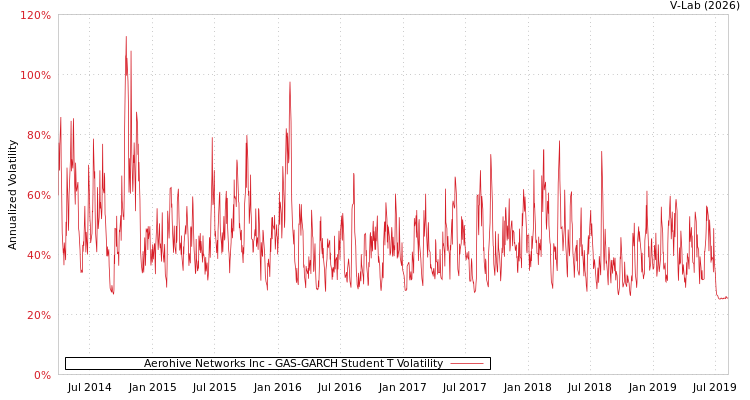 graph of Aerohive Networks Inc GAS-GARCH-T