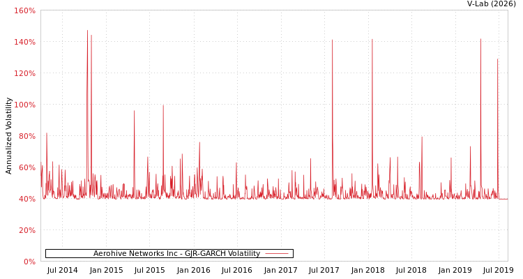 graph of Aerohive Networks Inc GJR-GARCH