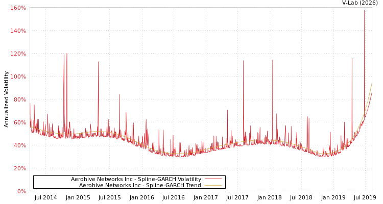 graph of Aerohive Networks Inc SGARCH