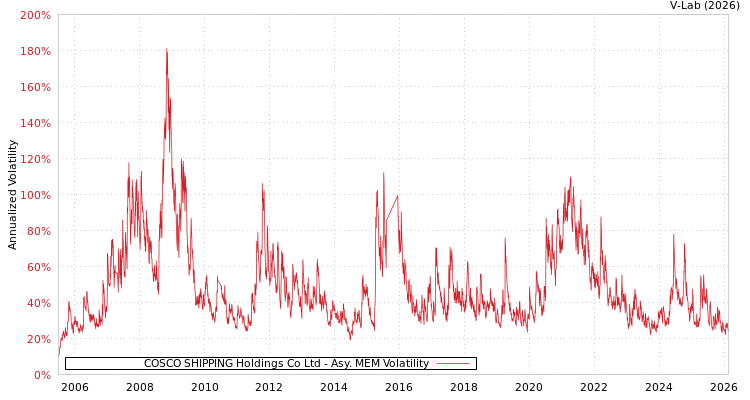 graph of COSCO SHIPPING Holdings Co Ltd AMEM
