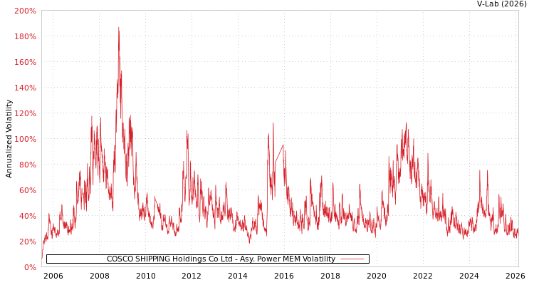 graph of COSCO SHIPPING Holdings Co Ltd APMEM