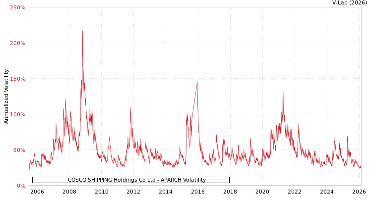 graph of COSCO SHIPPING Holdings Co Ltd APARCH