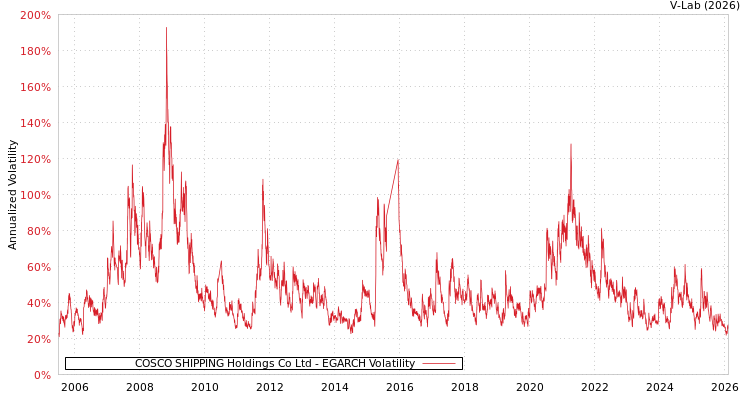 graph of COSCO SHIPPING Holdings Co Ltd EGARCH