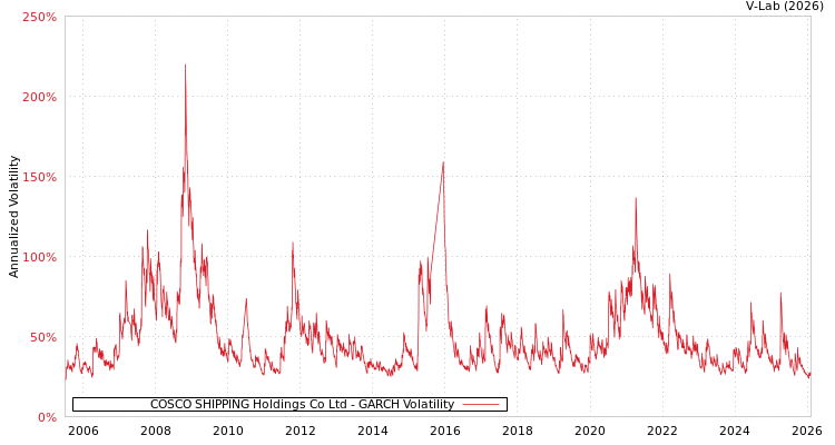 graph of COSCO SHIPPING Holdings Co Ltd GARCH