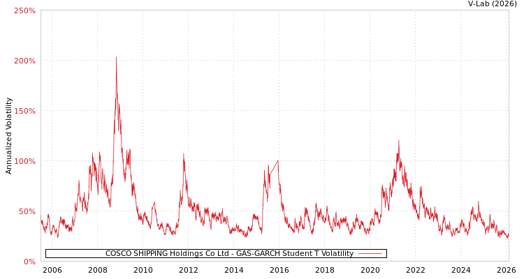 graph of COSCO SHIPPING Holdings Co Ltd GAS-GARCH-T