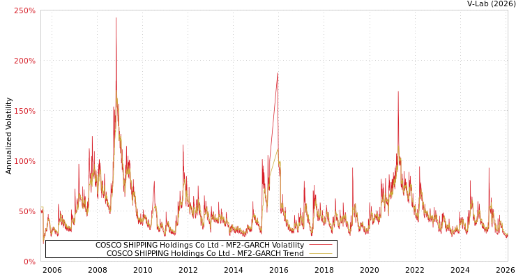 graph of COSCO SHIPPING Holdings Co Ltd MF2-GARCH