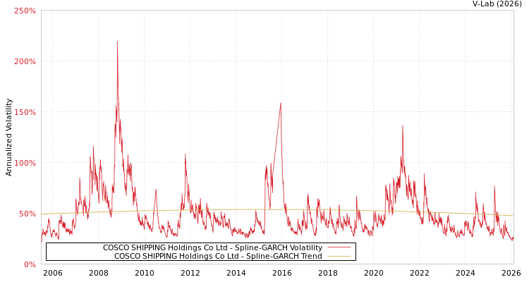 graph of COSCO SHIPPING Holdings Co Ltd SGARCH