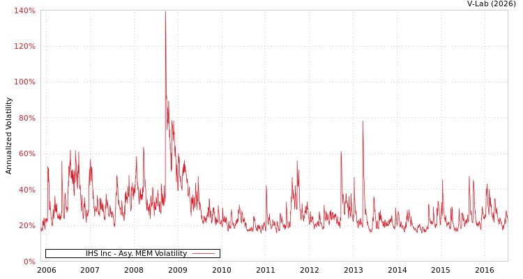 graph of IHS Inc AMEM