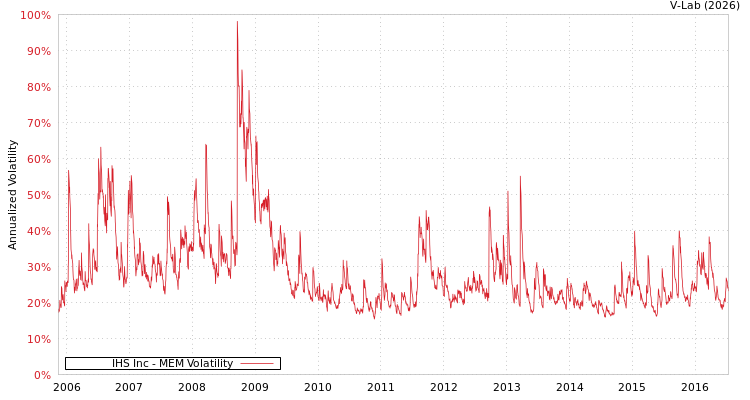 graph of IHS Inc MEM