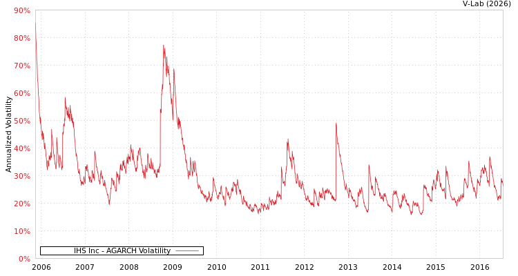 graph of IHS Inc AGARCH