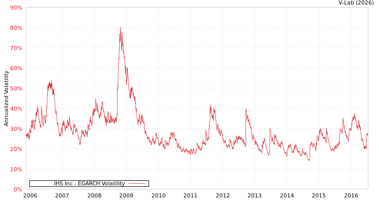 graph of IHS Inc EGARCH